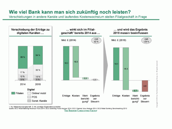 Entwicklung der Ergebnisse Retail Banking Deutschland