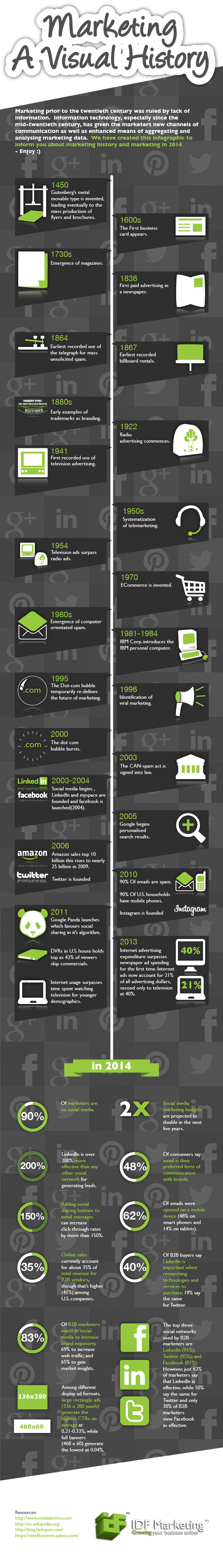 Infografik Geschichte des Marketings
