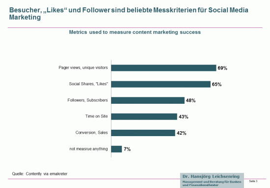 Weiche Kriterien überwiegen bei der Messung des Social Media Erfolgs