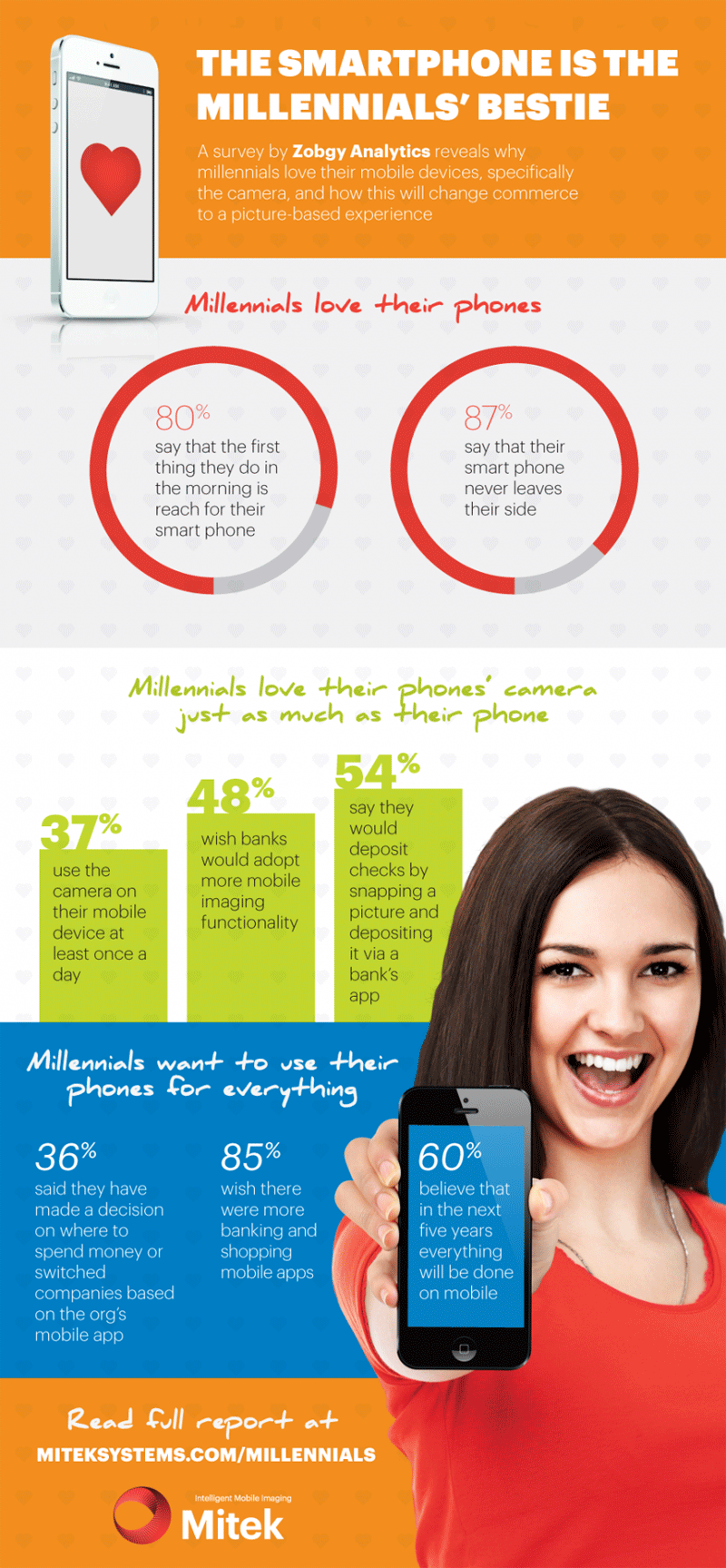 Infografik zum Smartphone Verhalten von Millenials