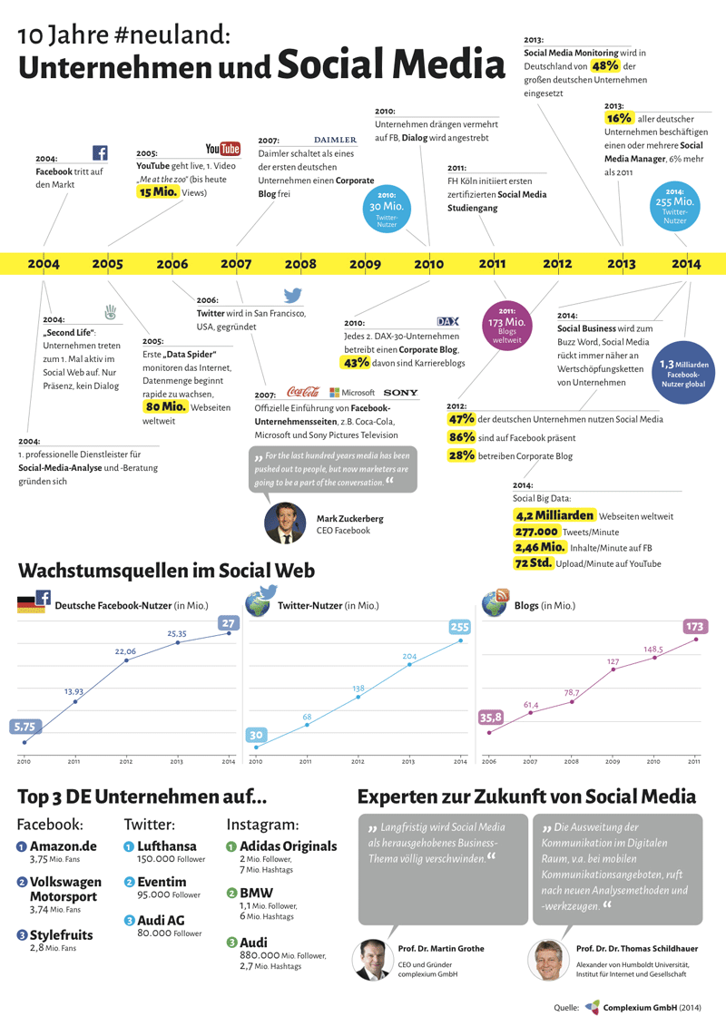 Infografik 10 Jahre Social Media