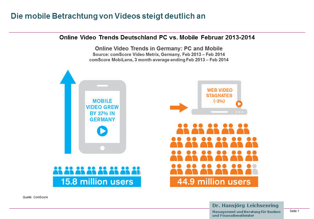 Online Video Trend Deutschland stationär und mobil