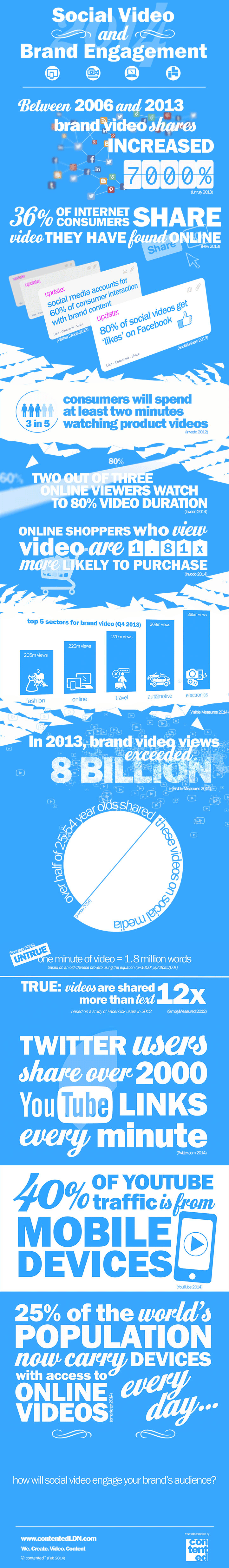 Infografik Social Media, Videos und Markenengagement