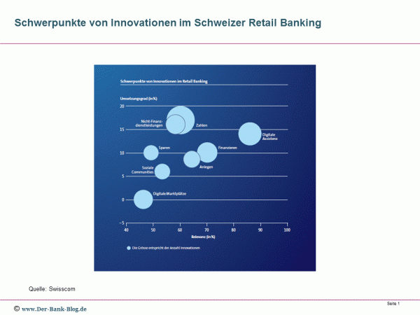 Innovationen Schweizer Retail Banking