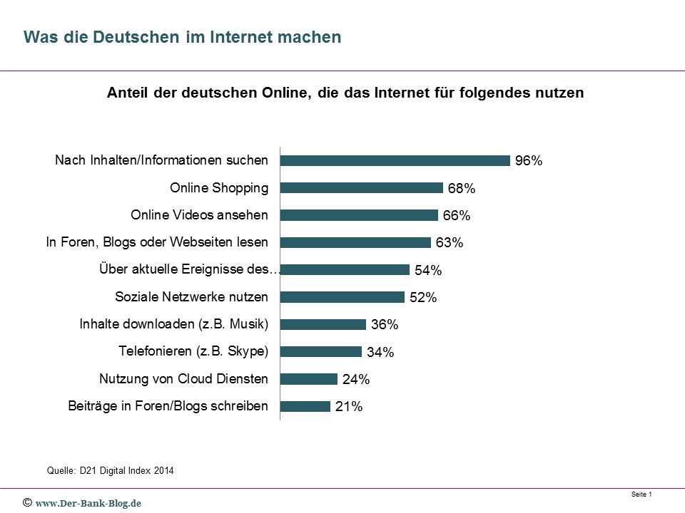 Internetnutzung Deutschland 2014