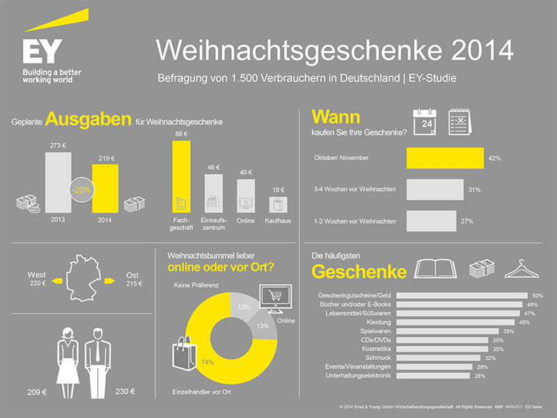 Weihnachtsgeschenke 2014 Deutschland Infografik