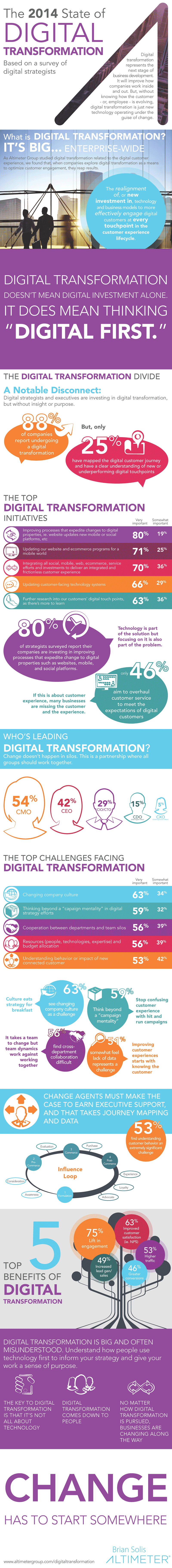 Infografik zum Status der digitalen Transformation