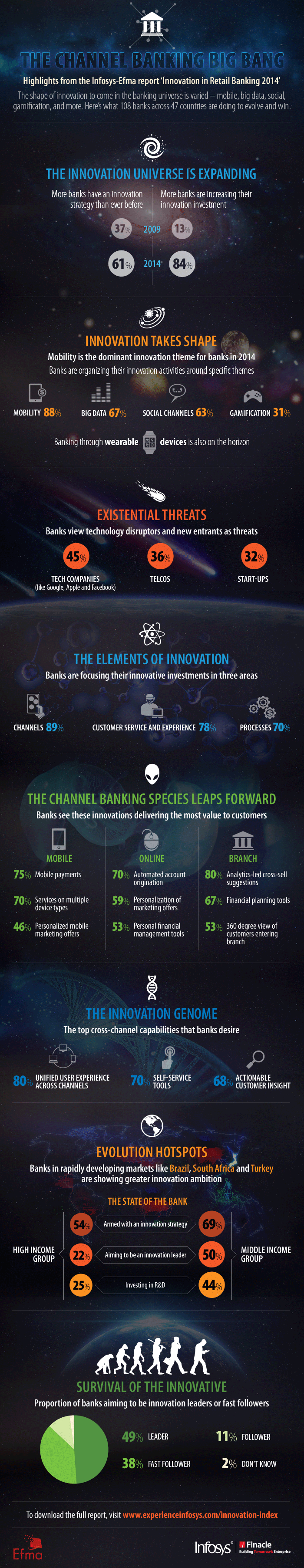 Infografik Innovationen im Retail Banking 