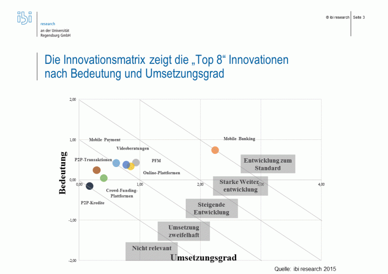 Top 8 Innovationen im deutschen Retail Banking