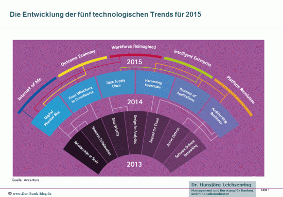 Fünf Technologie Trends für 2015