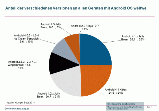 Android Betriebssystem Marktanteil unterschiedlicher Versionen