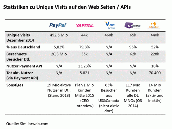 Kunden deutscher Mobile Payment Anbieter im Vergleich
