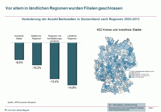 Entwicklung Bankfilialen in Deutschland 2003-2013 nach Regionen