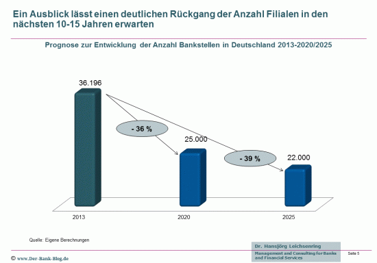 Prognose zur Entwicklung Bankfilialen in Deutschland 2013 bis 2020/2025