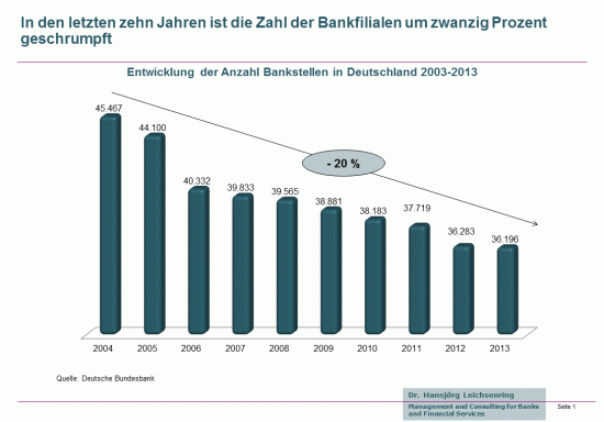 Entwicklung Bankfilialen in Deutschland 2004-2013