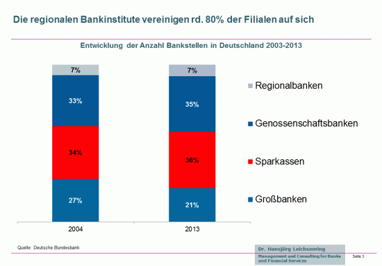 Bankfilialen in Deutschland 2004-2013 Anteile nach Bankengruppen