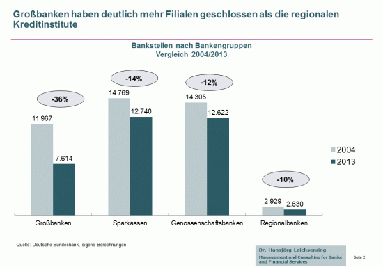 Entwicklung Bankfilialen in Deutschland 2004-2013 nach Bankengruppen