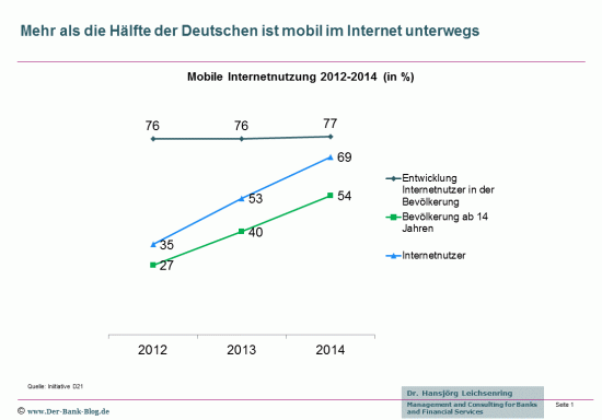 Entwicklung Mobile Internutzung in Deutschland 2012 – 2014