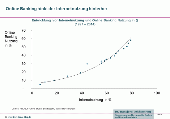 Entwicklung Online Banking und Internetnutzung in Deutschland 1997-2014