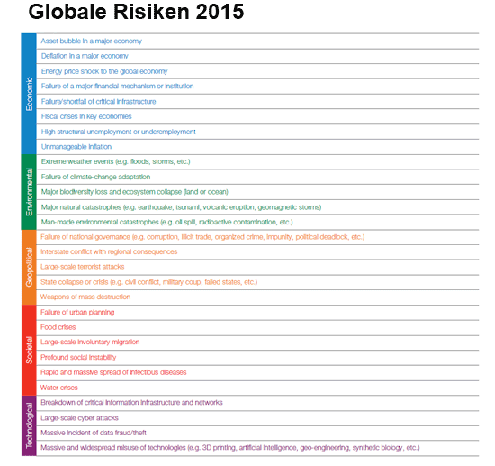 28 globale Risiken in 2015