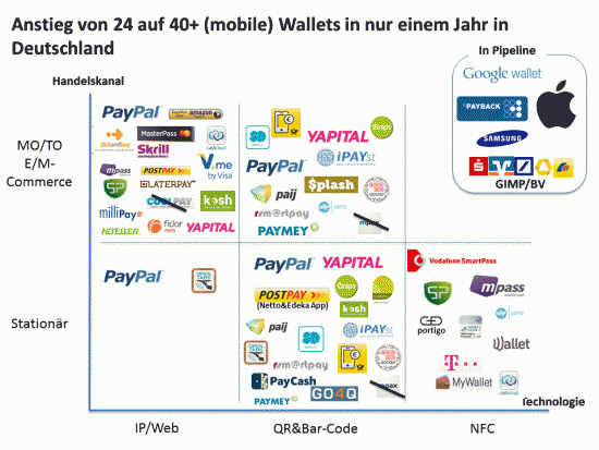 Übersicht Mobile Wallets Deutschland
