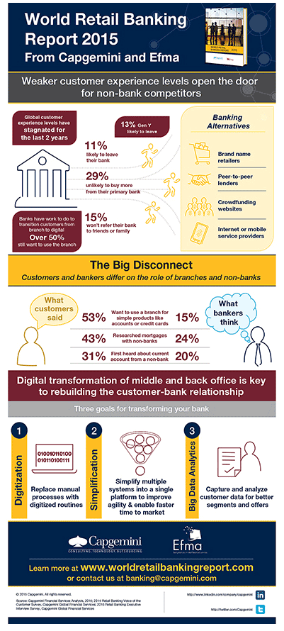 Infografik der Ergebnisse des World Retail Banking Report 2015