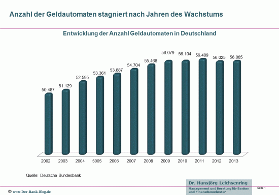 Die Entwicklung der Anzahl an Geldautomaten in Deutschland von 2002 bis 2013