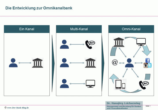 Entwicklung zur Omnikanal Bank vollzieht sich in drei Stufen