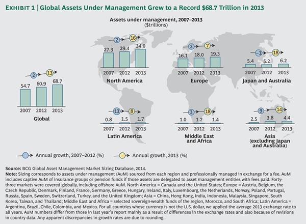 Internationaler Überblick zu Assets under Management von 2007 bis 2013