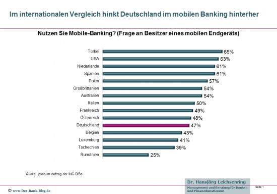 Internationaler Vergleich der Mobile Banking Nutzung