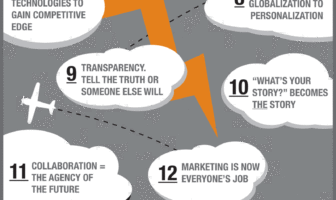 Infografik mit 15 Social Media Marketing Trends für 2015