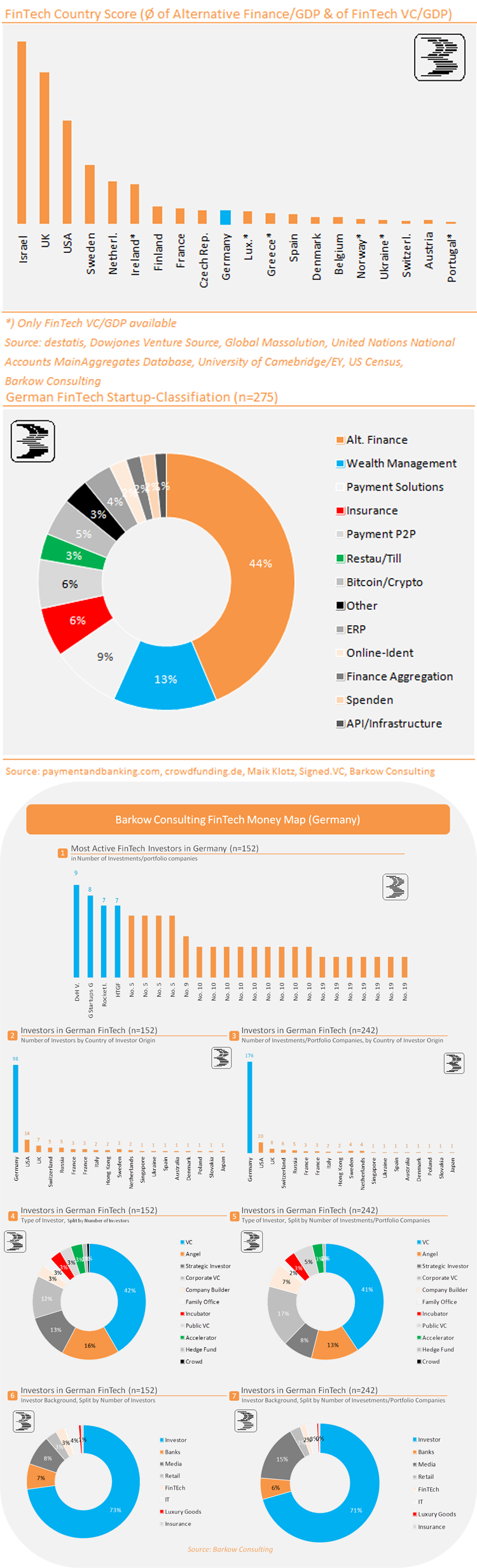 Infografik zur Marktsituation für FinTech-Unternehmen in Deutschland