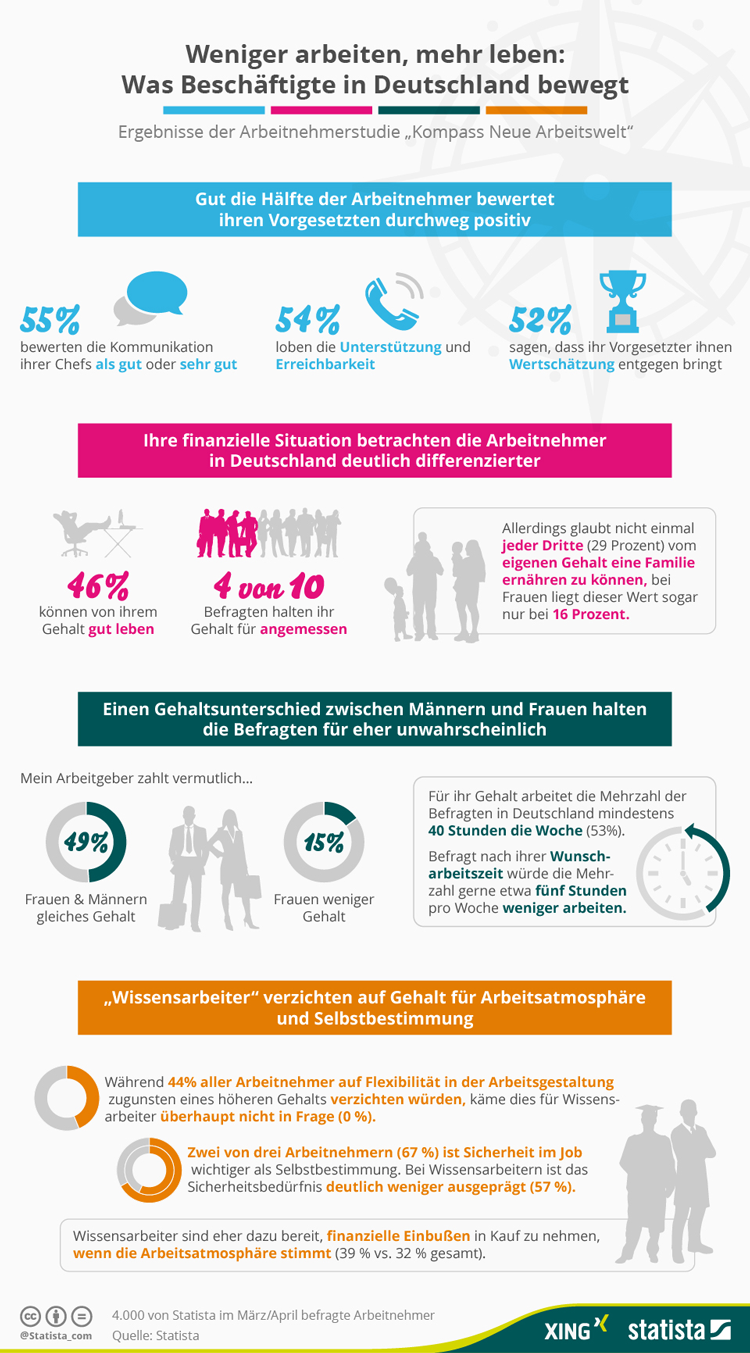 Infografik mit Ergebnissen der Arbeitnehmerstudie 2015