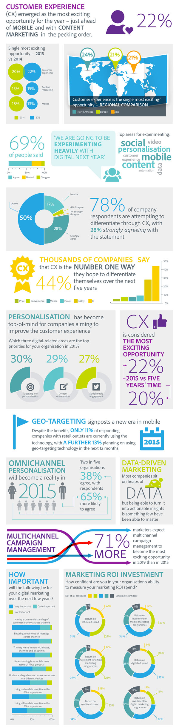 Infografik mit den digitalen Marketing Trends des Jahres 2015