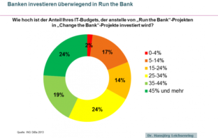 Übersicht zu den IT Investitionen in Banken