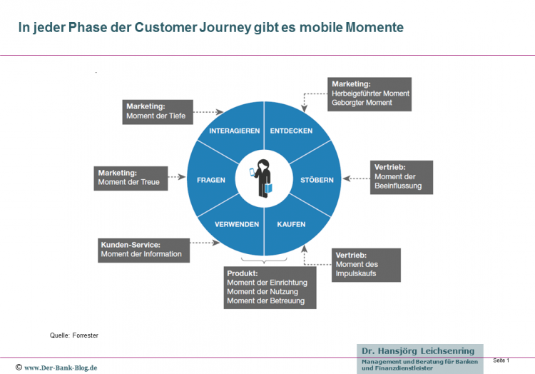 Eine Customer Journey bietet zahlreiche Ansätze für mobilen Kundenservice