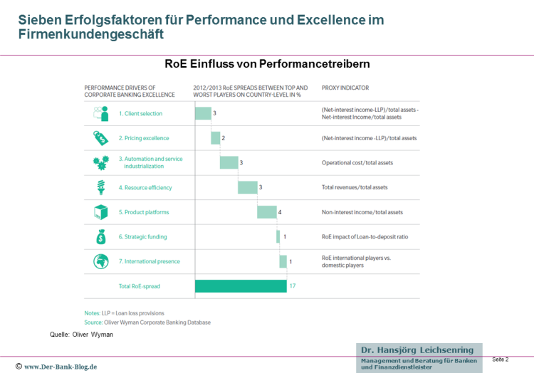 RoE Einfluss von Performancetreibern im Firmenkundengeschäft