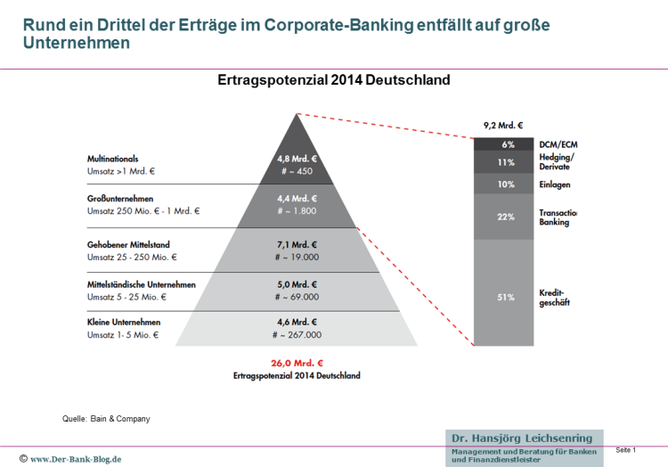 Hohes Ertragspotenzial für Corporate Banking in Deutschland