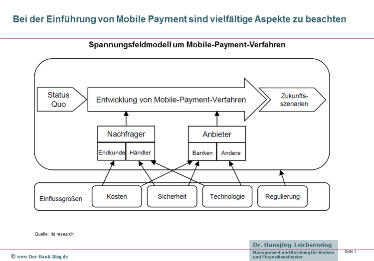 Spannungsfeldmodell um Mobile-Payment-Verfahren