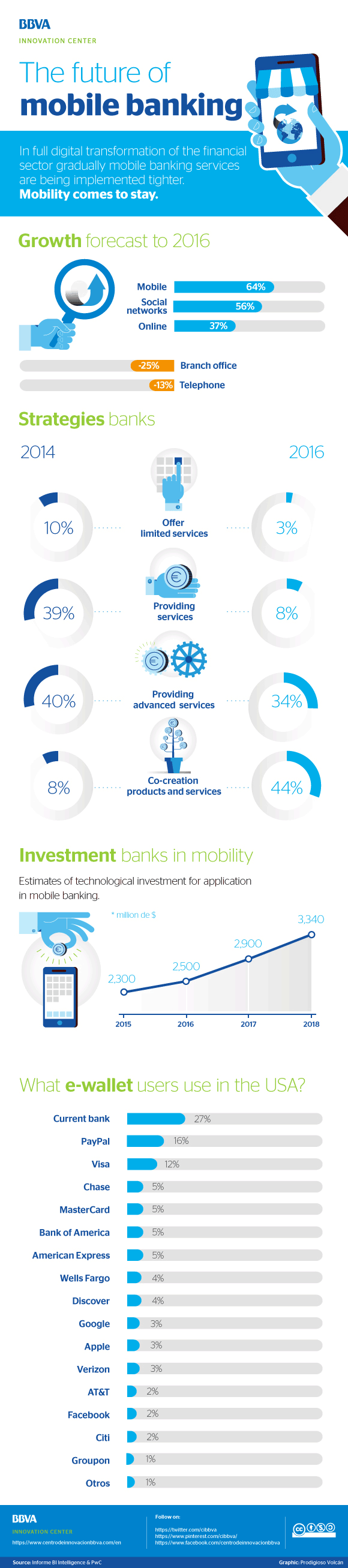 Infografik über die Zukunft von Mobile Banking
