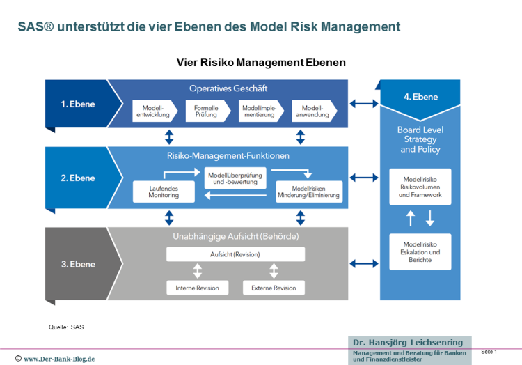 Vier Ebenen des Model Risk Management