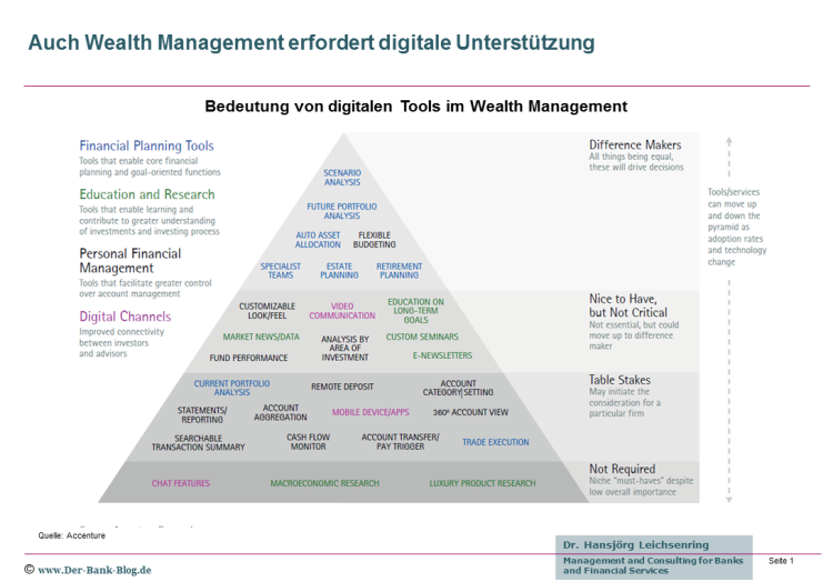 Übersicht zu digitalen Tools im Wealth Management