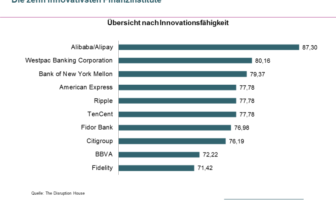 Die weltweit zehn innovativsten Banken