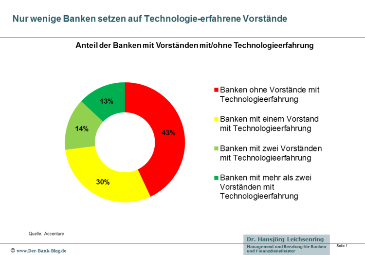 Anteil der Banken mit Vorständen mit/ohne Technologieerfahrung