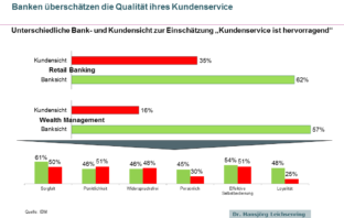 Banken überschätzen die Qualität ihres Kundenservice