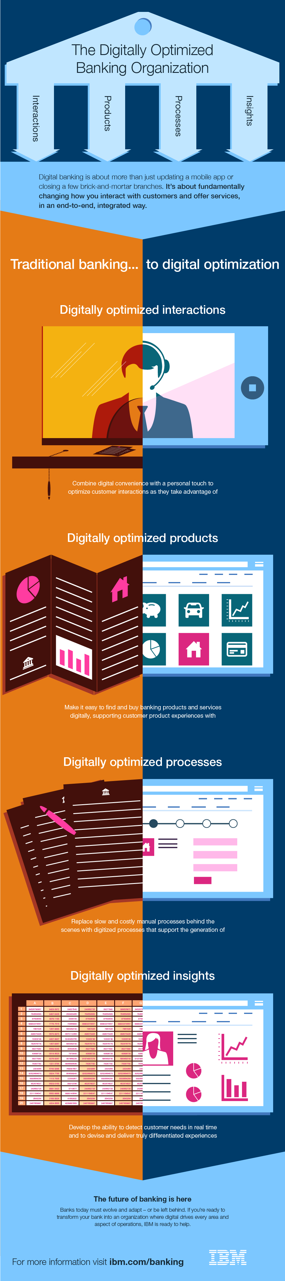Infografik: Die digital optimierte Bank