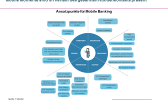 Ansatzpunkte für Mobile Banking Kontaktmomente