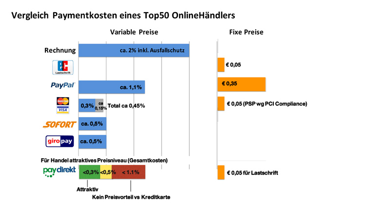 Vergleich der Paymentkosten im Online-Handel