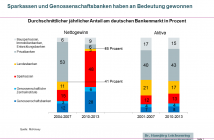 Anteil der Bankengruppen am deutschen Bankenmarkt