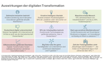 Auswirkungen digitale Transformation